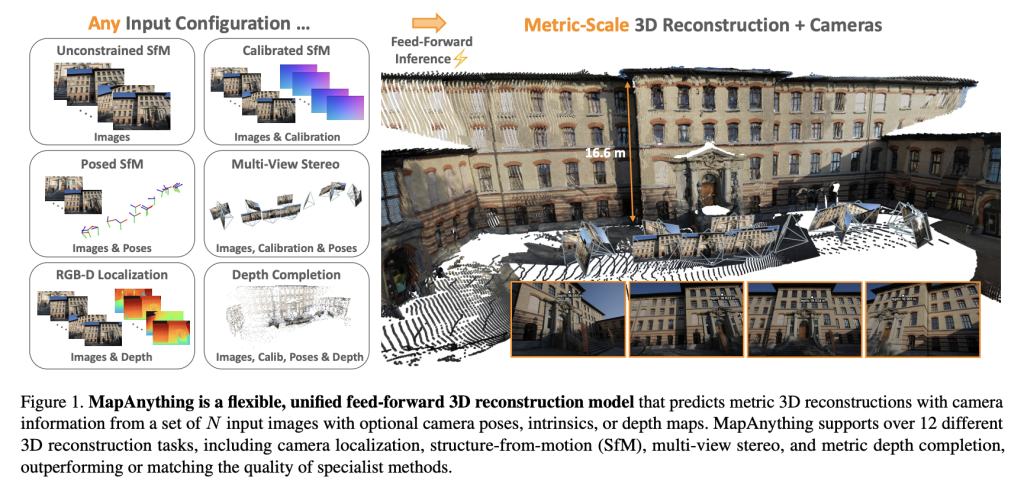 Meta AI Researchers Release MapAnything: An End-to-End Transformer Architecture that Directly Regresses Factored, Metric 3D Scene Geometry