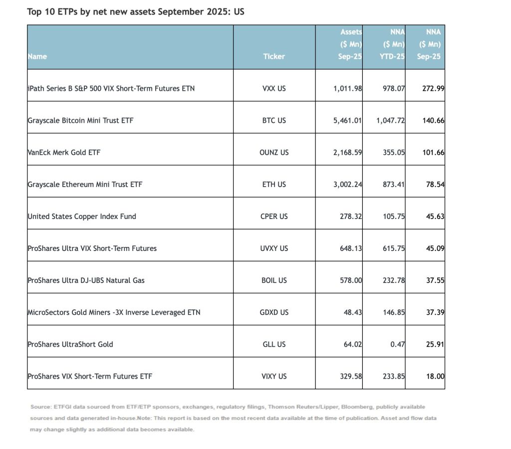 U.S. ETF Industry Tops $12.7 Trillion as Crypto Products Continue to Attract Inflows: ETFGI