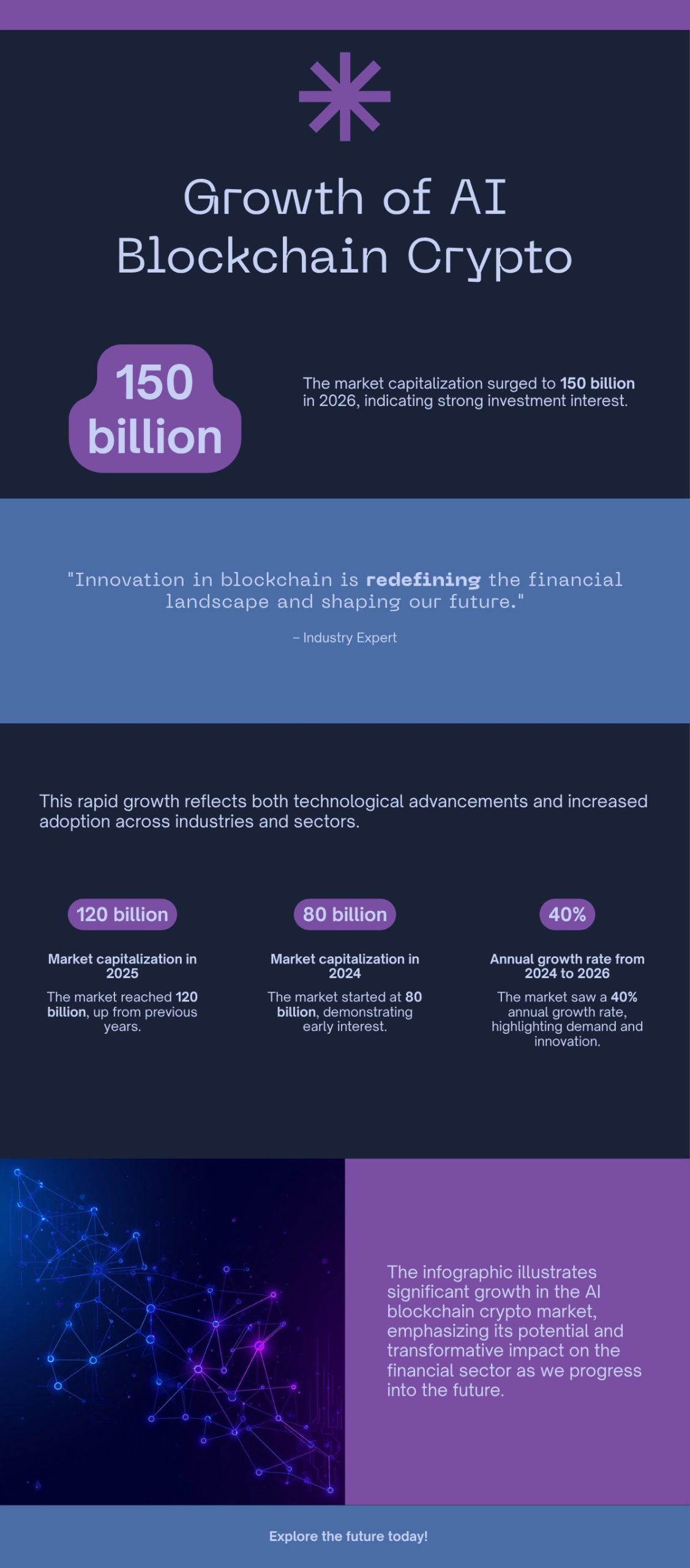 AI blockchain technology market capitalization growth chart from 2024 through 2026