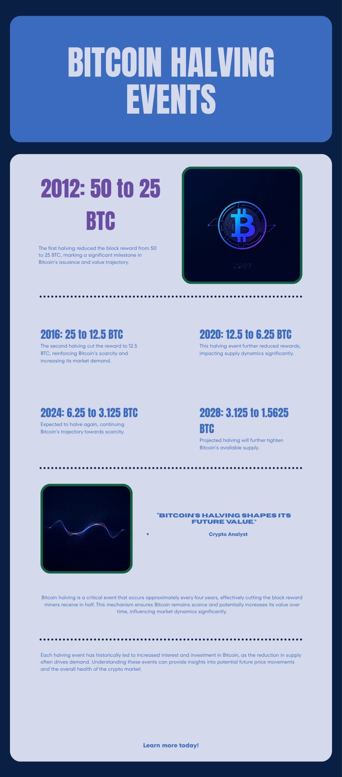 Bitcoin halving timeline from 2012 through the projected 2028 halving, arranged chronologically