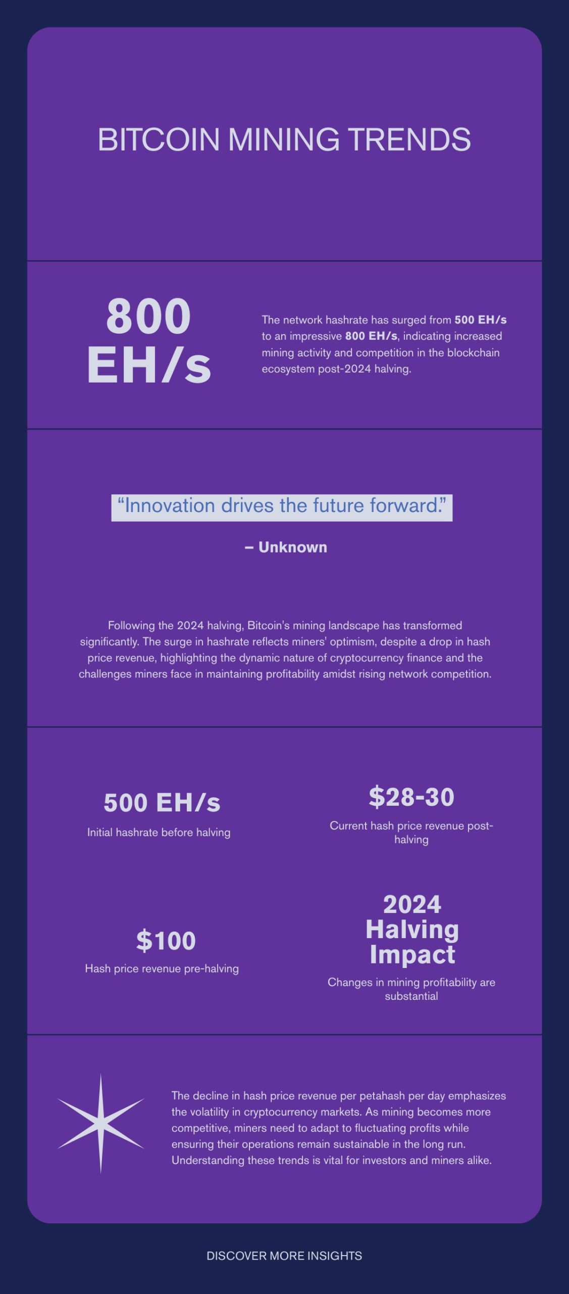 Bitcoin mining network hashrate rising while hash price revenue per petahash falls after the 2024 halving