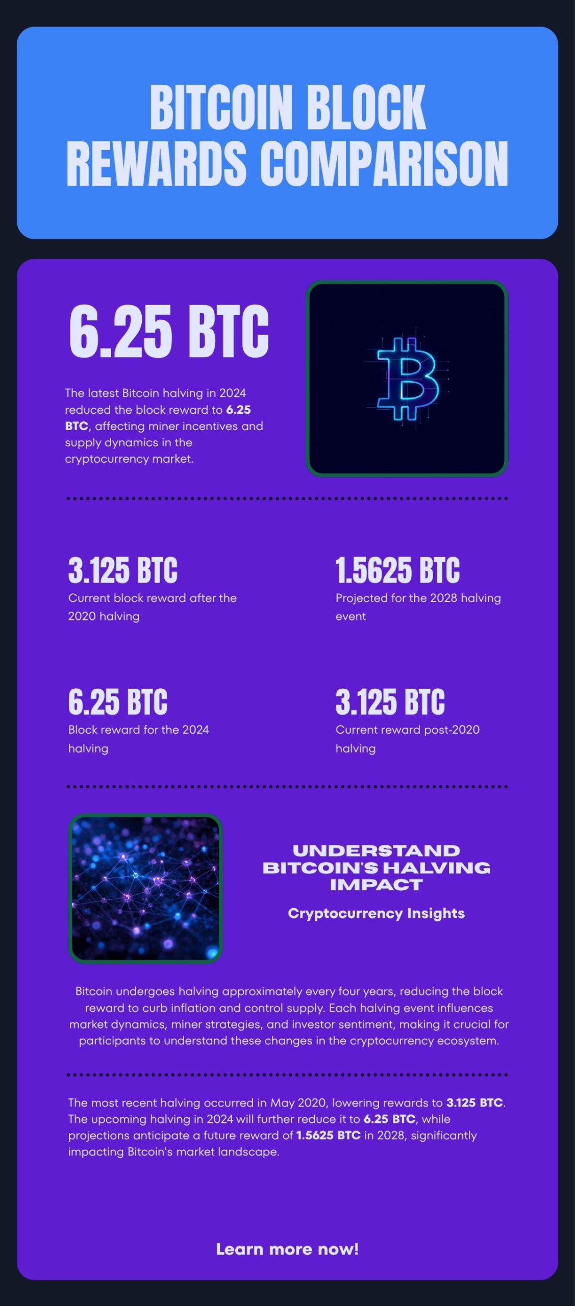 Bar chart comparing Bitcoin block reward amounts across the 2024, current, and projected 2028 halving